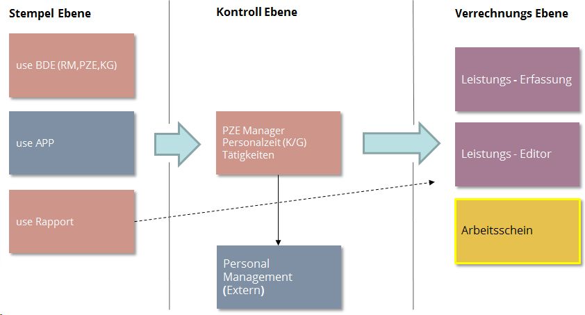 103_BDE_Zeiterfassung