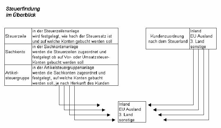 75fsteuerfindung