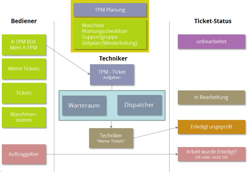 92_TPM_Ticket_Uebersicht