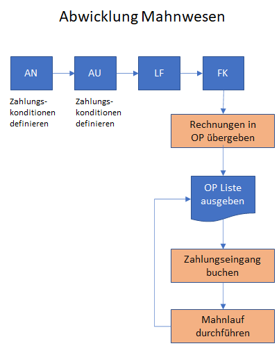 Abwicklung-Mahnwesen