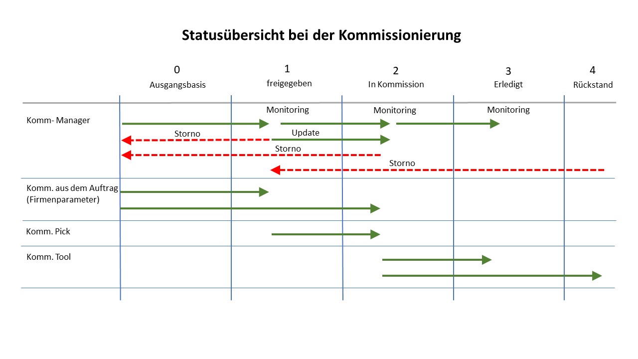 Kommissionierung_Stati