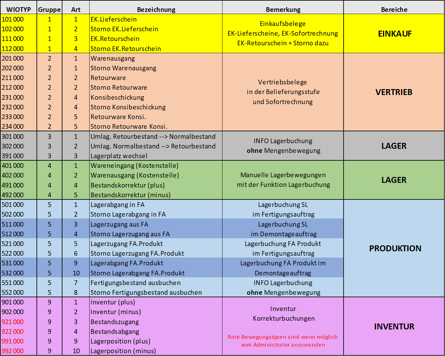 lagerbewegungstypen