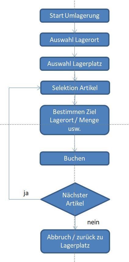 LGI_Lager-Prozess