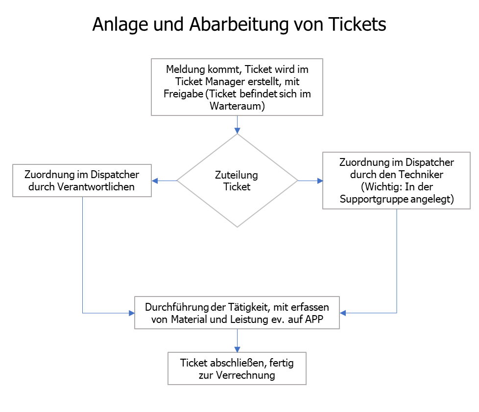 ticket_ablaufschema