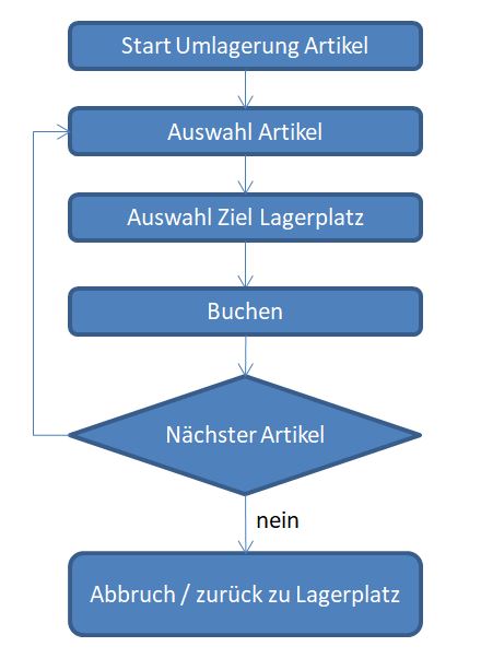 useLGM_ArtikelUmlagerung